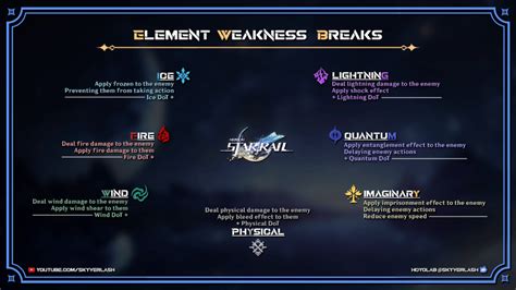 All Damage Types and Elemental Weaknesses .